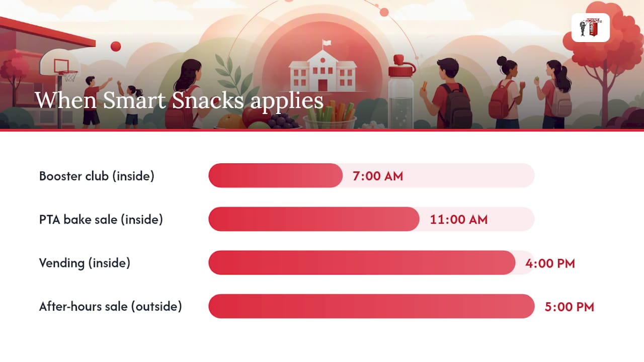 Where and when do Smart Snacks standards apply? — overview diagram