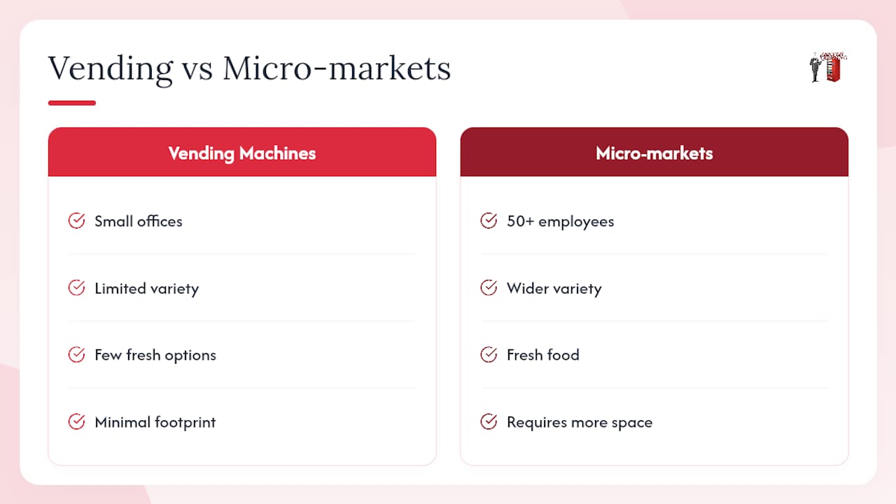 Comparison infographic of vending machines and micro-markets