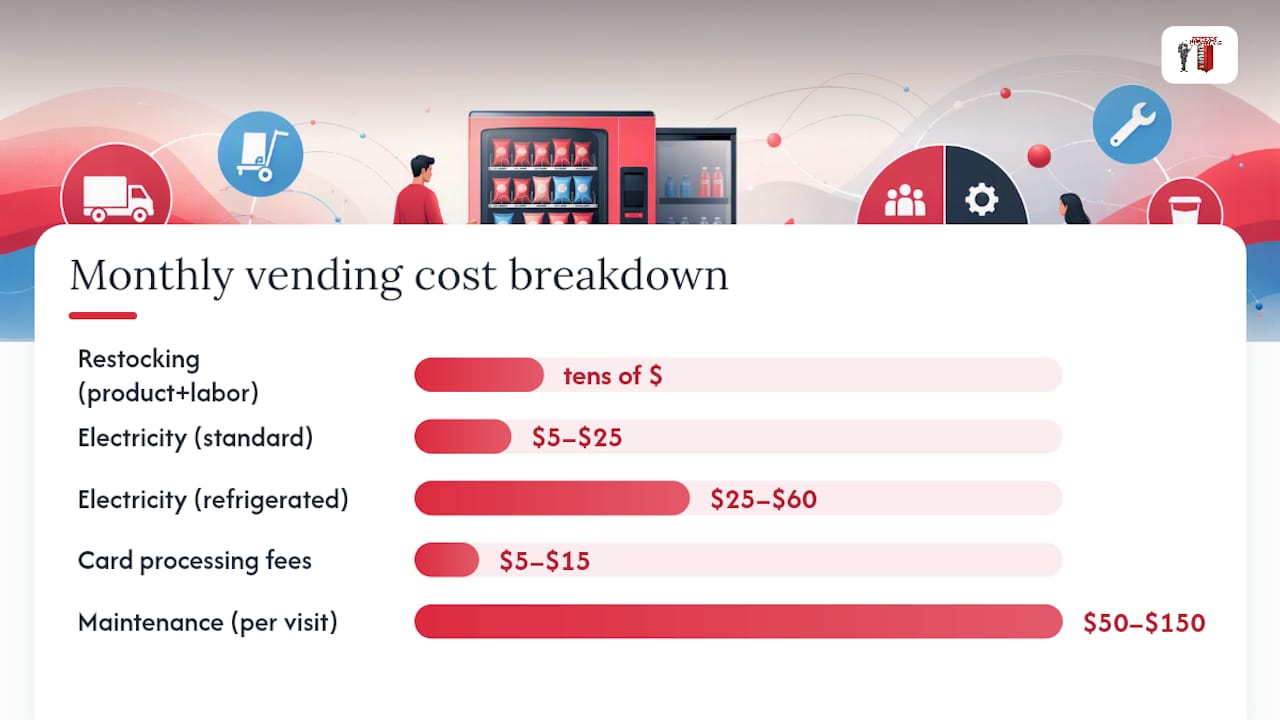 Monthly cost breakdown chart for office vending