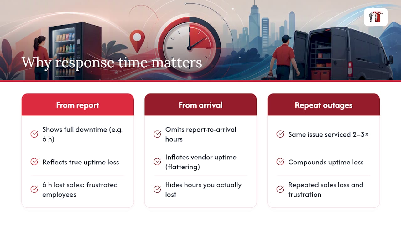 Diagram illustrating uptime and MTTR impact on vending machine availability