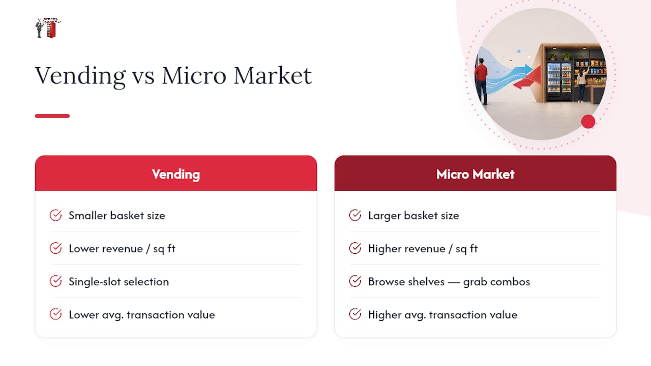 Diagram comparing micro market vs traditional vending revenue and sales metrics