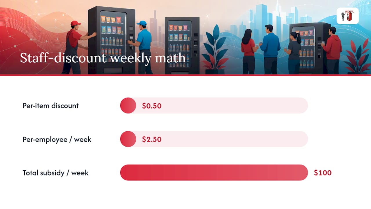 Weekly staff discount subsidy calculation