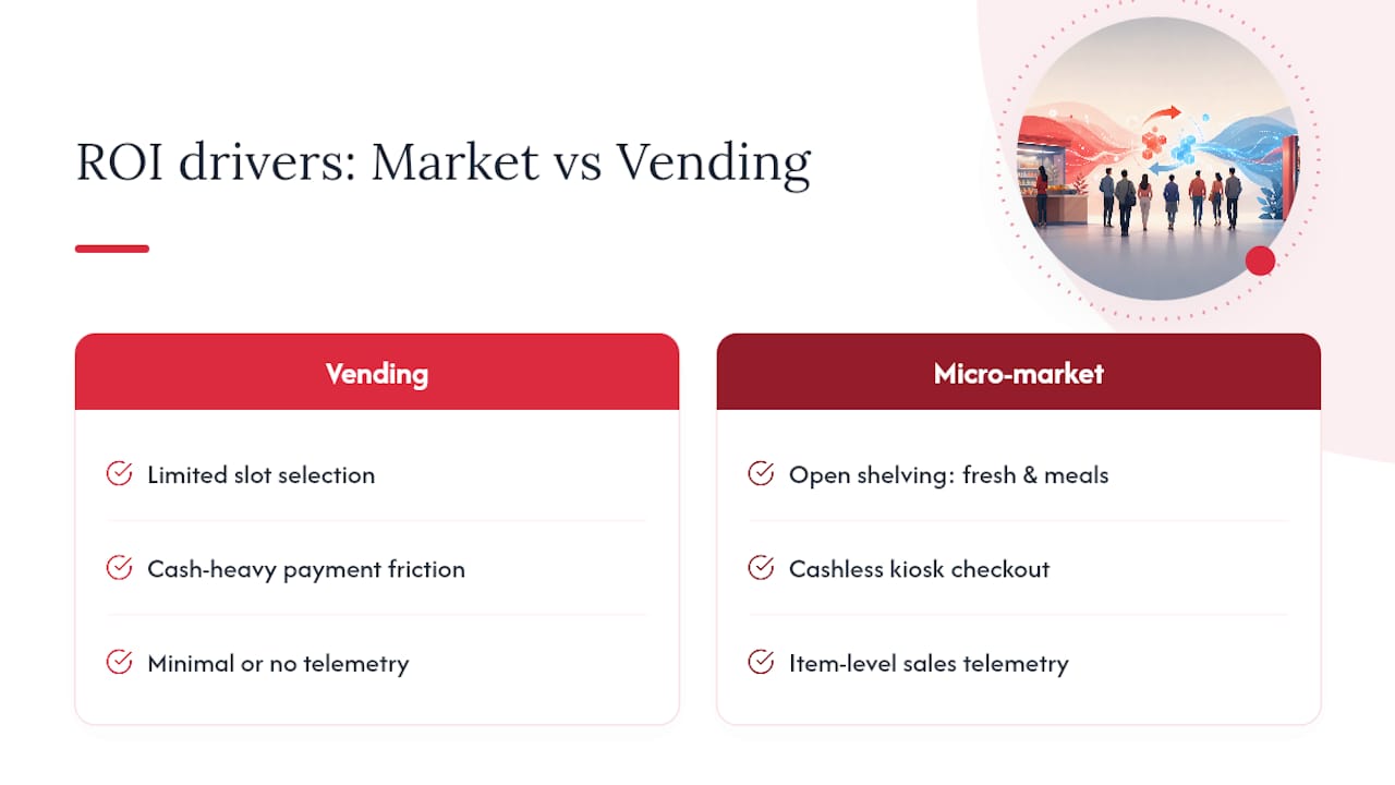 Vending and micro-market ROI comparison